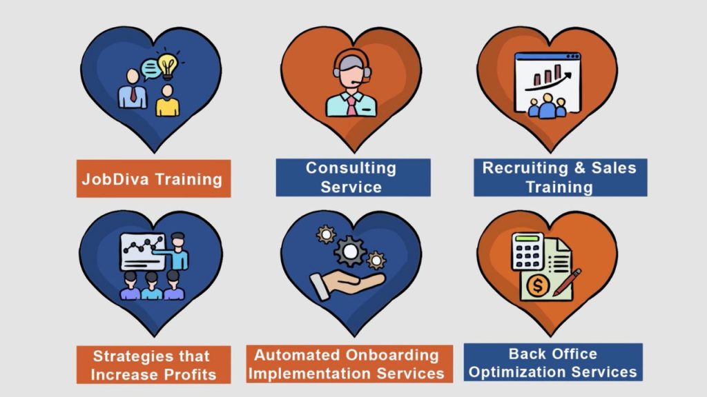 Our Process: Illustration featuring six hearts, each containing icons and text highlighting Recruiting Factors services. Top row includes JobDiva Training, Consulting Service, and Recruiting & Sales Training, with corresponding visuals like light bulbs, headsets, and graphs. Bottom row highlights Strategies that Increase Profits, Automated Onboarding Implementation Services, and Back Office Optimization Services, represented by team discussions, gears, and financial documents.